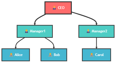 Organizational Chart