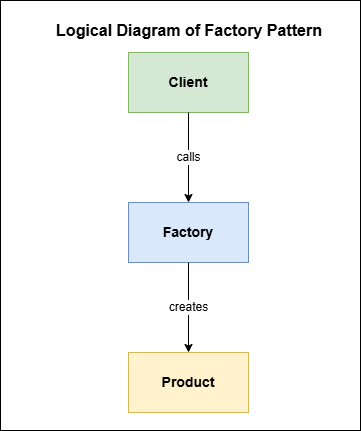 Factory Pattern Process